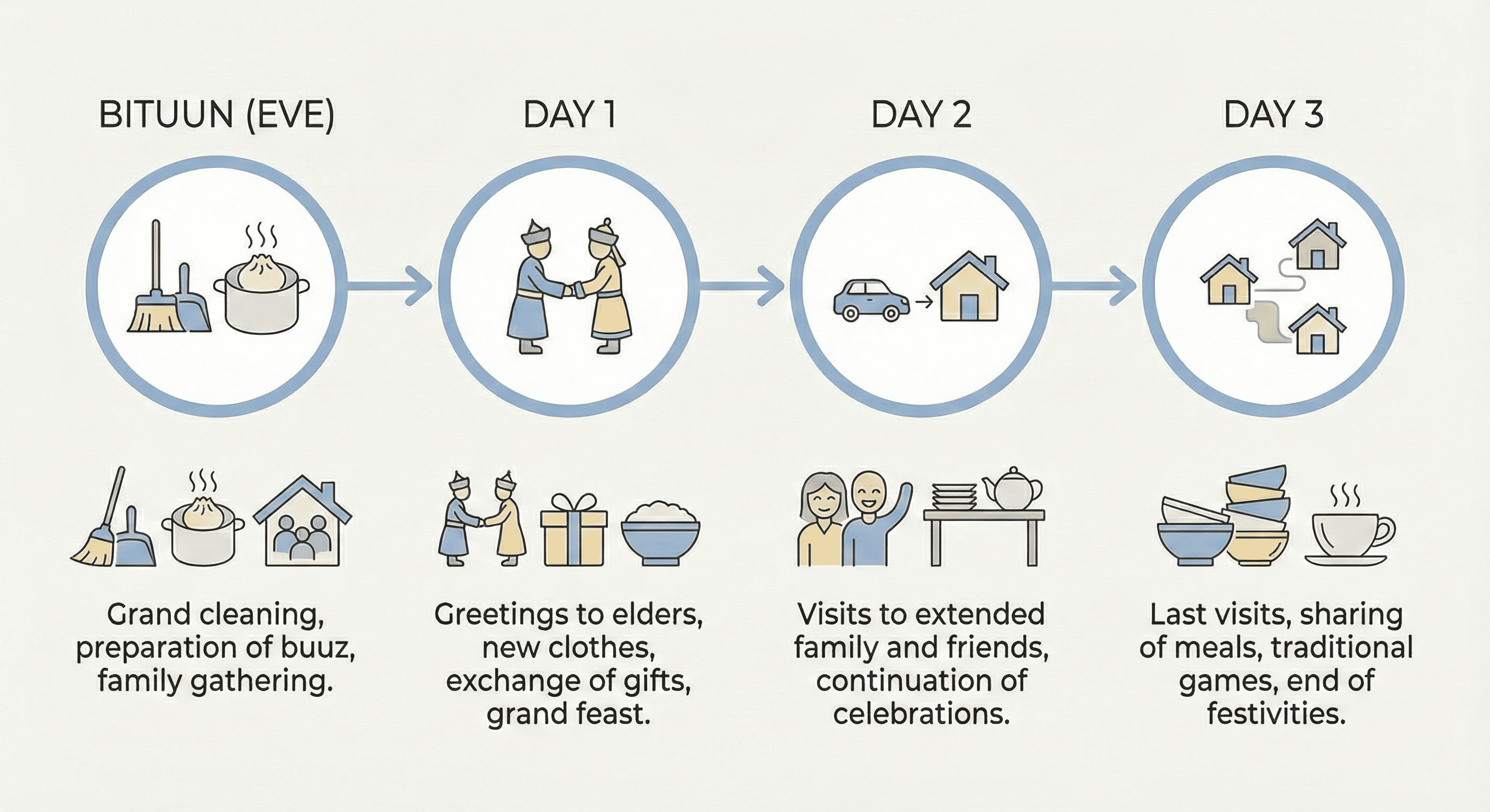 Déroulé de Tsagaan Sar de Bituun au Jour 3