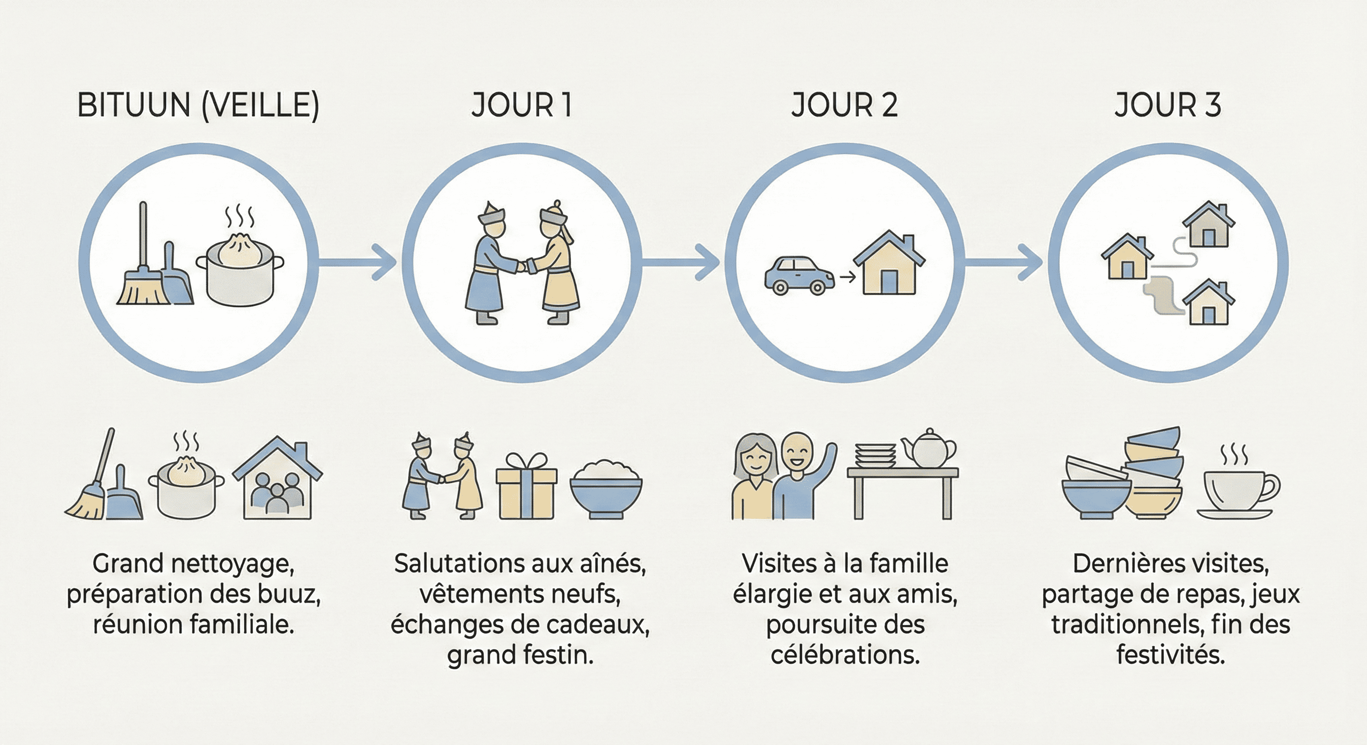 Déroulé de Tsagaan Sar de Bituun au Jour 3